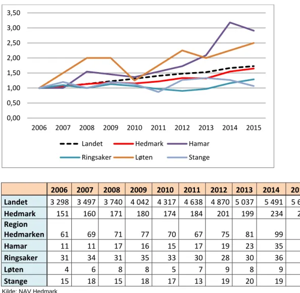 Figur 6.16: Utvikling i uføretrygdede under 25 år, 2006-2015. 