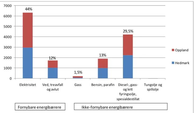 Figur 6 viser at samlet elektrisitetsforbruk i Hedmark og Oppland har økt med ca 9 prosent fra 5 847 GWh i 1997 til 6 397 4 GWh i 2007