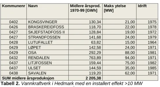 Tabell 2. Vannkraftverk i Hedmark med en installert effekt >10 MW
