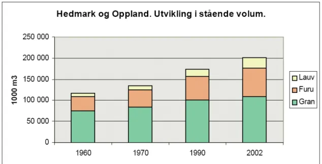 Figur 32. Utvikling i stående volum i Hedmark og Oppland Kilde: Hobbelstad 2007
