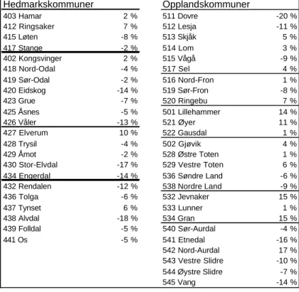 Tabell 1.1: Endringer i sysselsetting etter arbeidsstedskommune 1990-2001 