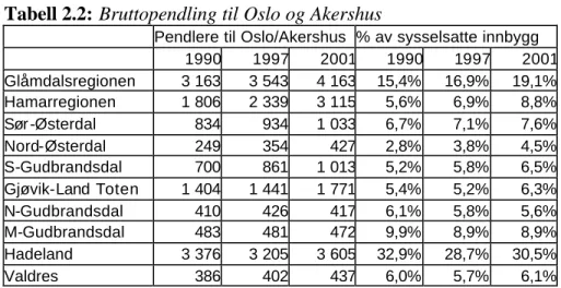 Tabell 2.2: Bruttopendling til Oslo og Akershus 