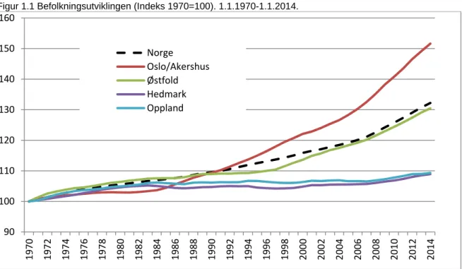 Figur 1.1 Befolkningsutviklingen (Indeks 1970=100). 1.1.1970-1.1.2014. 
