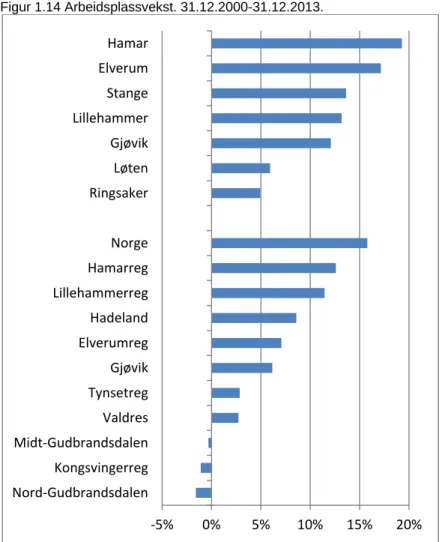 Figur 1.14 Arbeidsplassvekst. 31.12.2000-31.12.2013. 