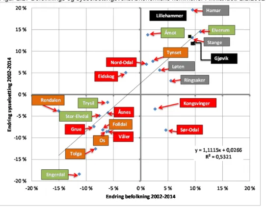 Figur 1.17 Befolknings og sysselsettingsvekst økonomiske kommuner i Innlandet. 1.1.2002-1.1.20014