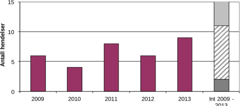 Figur 2  Illustrasjon av observerte verdier for en hendelse og prediksjonsintervall  (”int”) 