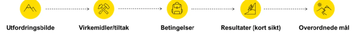 Figur 1 Eksempel på logisk modell  