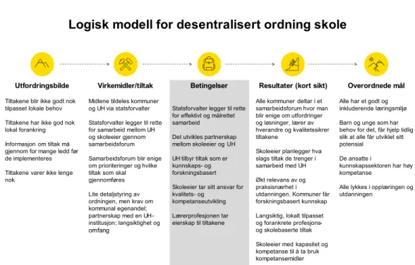Figur 2 Logisk modell for programteorien til desentralisert ordning for kompetanseutvikling i skolen (Fase  1) 