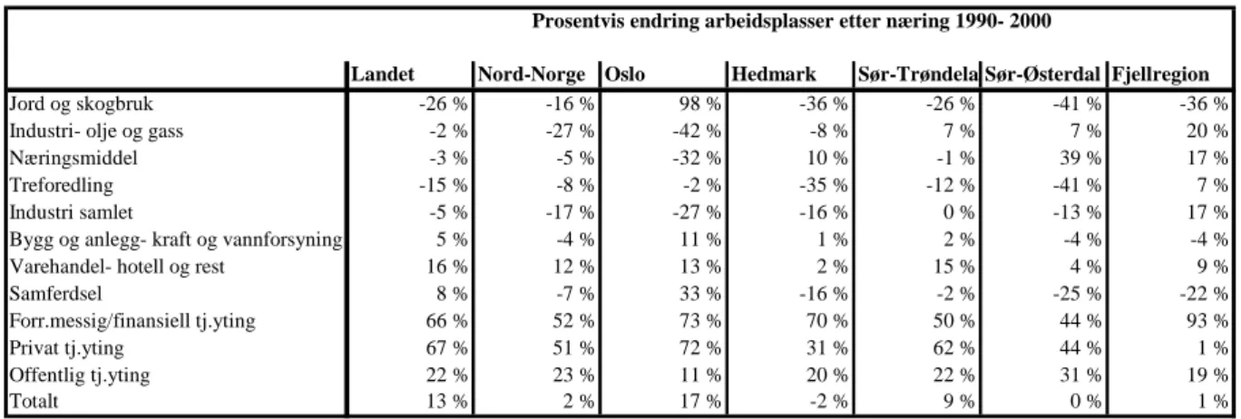 Tabell 2.1. Prosentvis endring arbeidsplasser etter næring 1990- 2000 og geografisk område