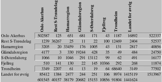 Tabell 2.3. viser pendlingsmønsteret for sysselsatte i de to planregionene i 2003. I Sør-