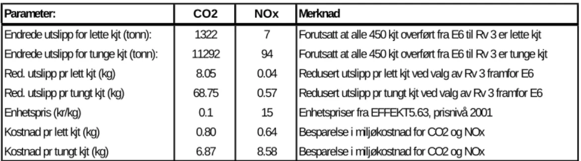 Tabell 6.2: Beregnede effekter for utslipp av CO 2  og NO x 