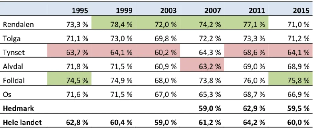 Tabell 70: Valgdeltakelse i kommunevalg 1995 - 2015. 