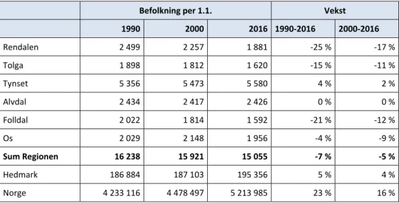 Tabell 4: Befolkning i Nord-Østerdal, i Hedmark og nasjonalt per 1.1. 