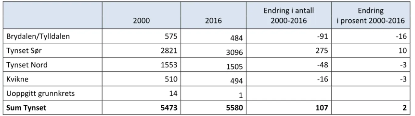 Tabell 7: Befolkningsutvikling i delområder i Tynset kommune. 1.1. 2000-1.1. 2016 