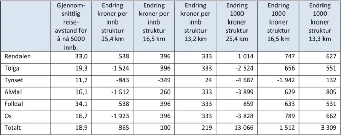 Tabell 29 Oppsummering samlet utslag nytt inntektssystem. Grenseverdi strukturkriteriet 25,4 km, 16,5 km  og 13,3 km