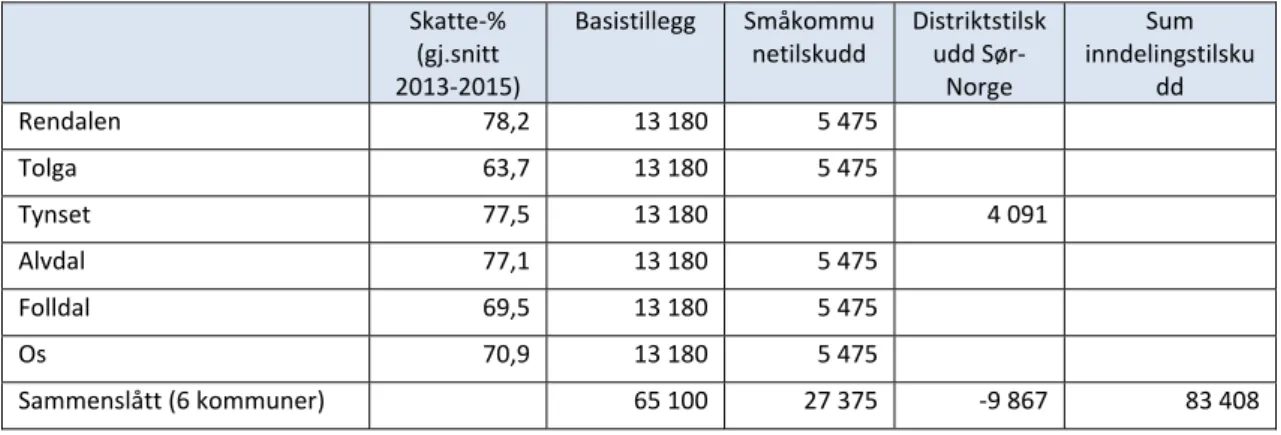 Tabell 34 Dokumentasjon av beregnet inndelingstilskudd. 1 000 2016-kr.  