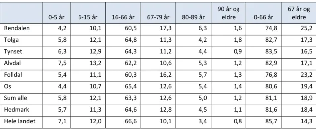 Tabell 46 Prosentandel av befolkningen i ulike aldersgrupper per 1.1.2016.  