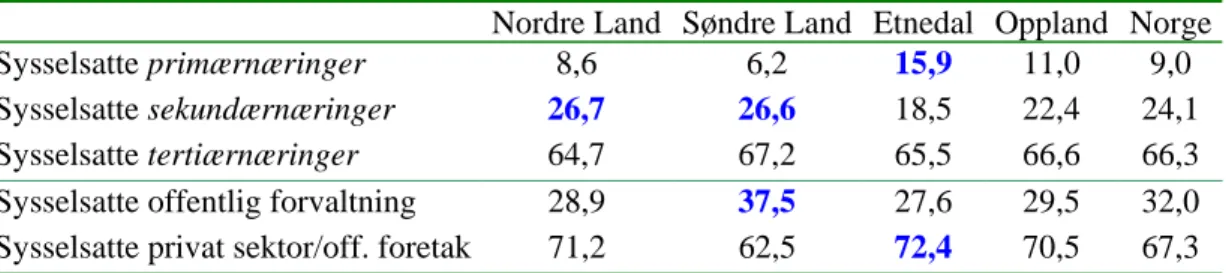 Tabell 1.2 Sysselsatte fordelt på næring. 2002. Prosent 