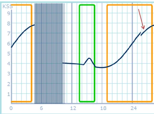 Fig. 17. An example of a wave pattern for level of tiredness/alertness according to the Karolinska  Sleepiness Scale