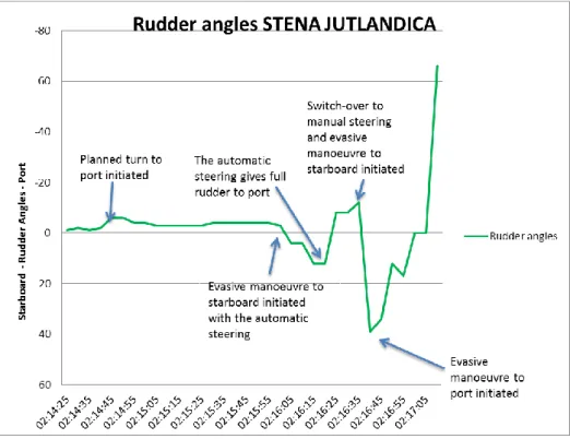 Fig. 18. STENA JUTLANDICA’s rudder angles during the sequence of events. The arrow on the left  shows the turn to port with a radius of 1.4 M, after which it is possible to divine from the curve that  the radius increases as the rudder angle decreases