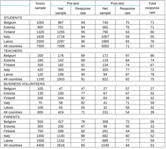 Table 2.1: Gross sample, net samples and response rates. 