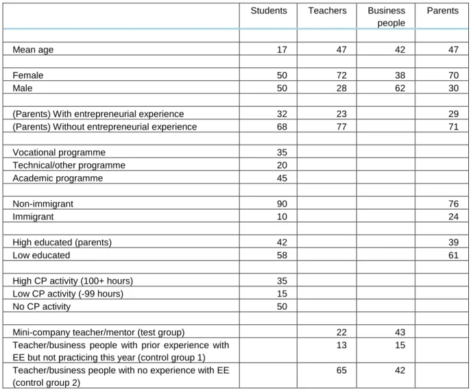 Table 2.2: Key characteristics of the samples (students, teachers, business people and parents), % or  mean