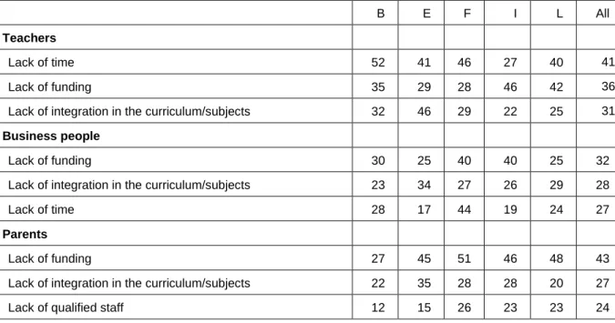 Table 3.1: Top three bottlenecks for EE divided by country and survey group - Resources
