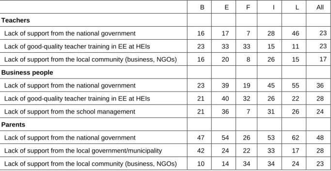 Table 3.2: Top three bottlenecks for EE divided by country and survey group - Institutions