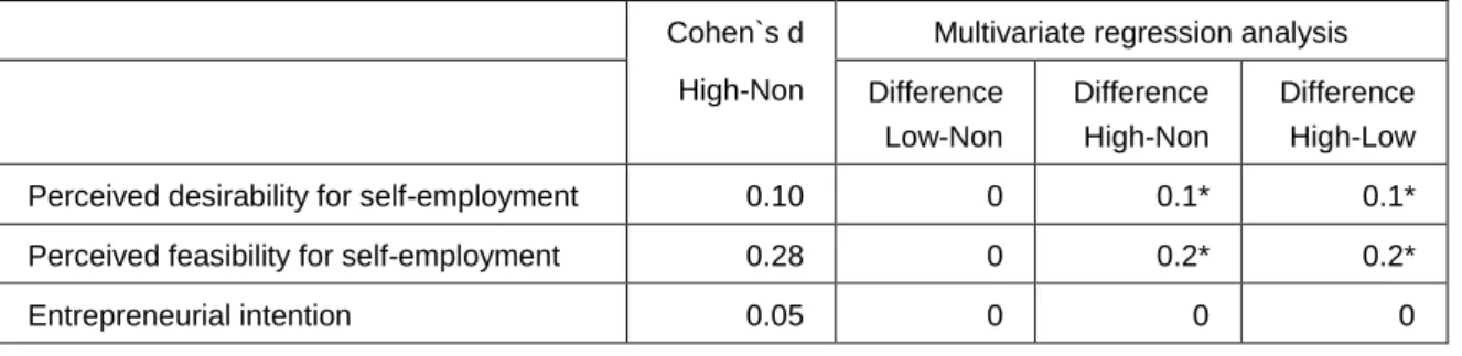 Table 3.3 Comparing High-CP (100+ hours), Low-CP (-99 hours) and Non-CP (0 hours) and self- self-employment, using Cohen`s d and linear regression analysis