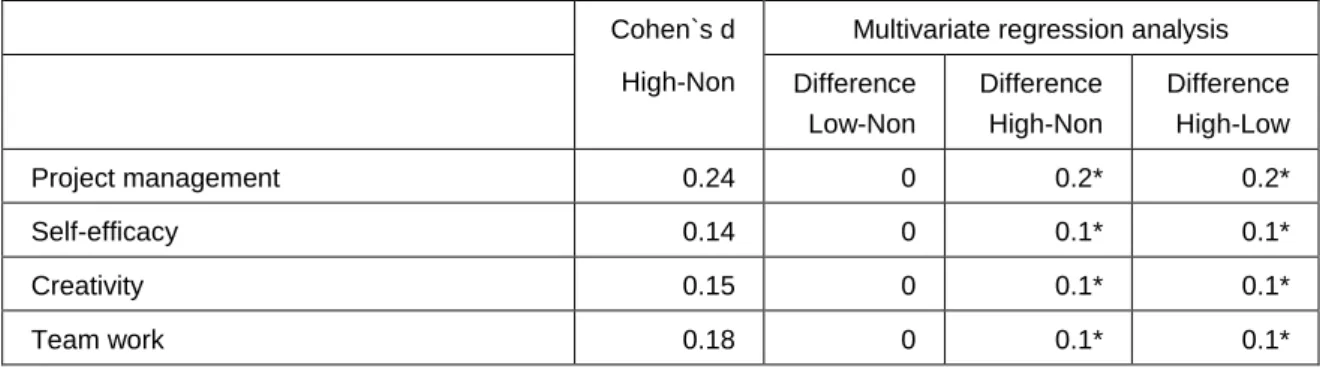 Table 3.4 Comparing High-CP (100+ hours), Low-CP (-99 hours) and Non-CP (0 hours) and transversal  competences, using Cohen`s d and linear regression analysis