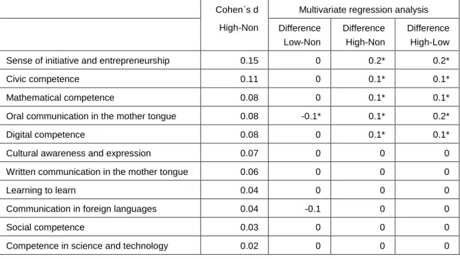 Table 3.5 Comparing High-CP (100+ hours), Low-CP (-99 hours) and Non-CP (0 hours) and key  competences, linear regression analysis