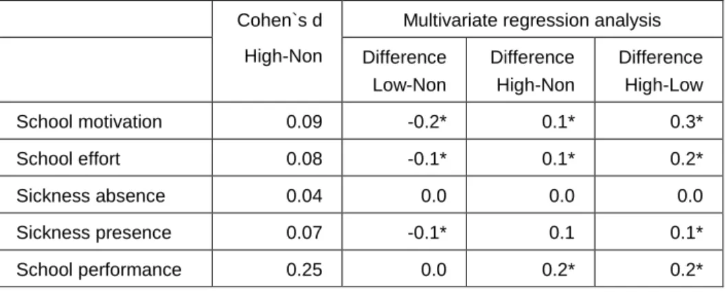 Table 3.6 Comparing High-CP (100+ hours), Low-CP (-99 hours) and Non-CP (0 hours) and motivation,  attendance and performance