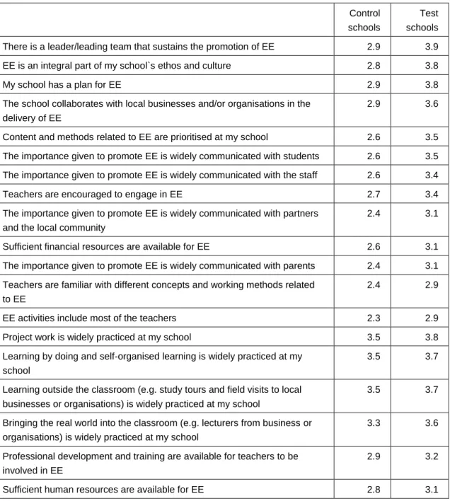 Table 3.7: Please indicate the extent to which you agree (5) or disagree (1) with statements about your  school and its focus on entrepreneurship education in the previous school year