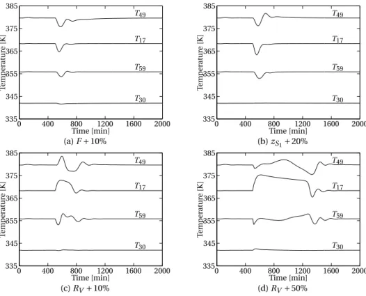 Figure 3.8 show how the controlled temperatures is affected by the distur- distur-bances and how well the controllers manages to control them to their respective setpoints