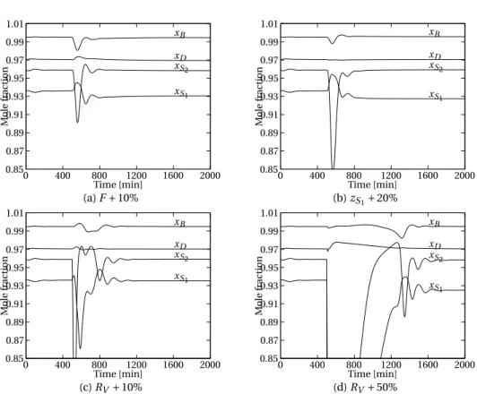 Figure 3.9: Disturbances affecting the product compositions.