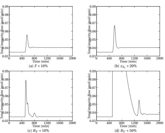 Figure 3.10: Disturbances affecting the total impurity flow, which is the objective function for finding optimal setpoints