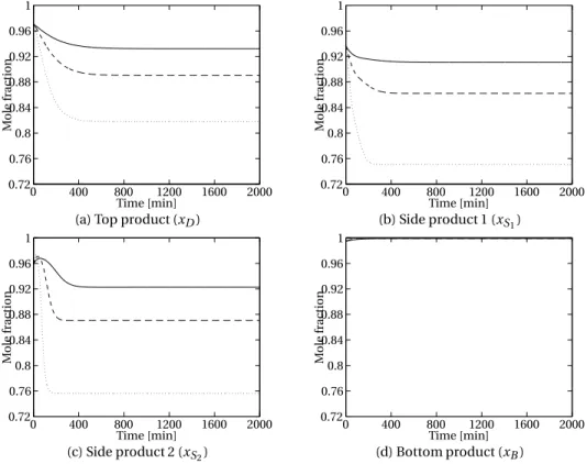 Figure 5.2: Effect of vapor bypassing with constant inputs (open-loop). α = 0.005 (solid), α = 0.01 (dashed), α = 0.02 (dotted).