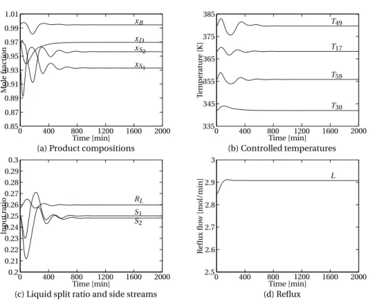 Figure 5.4: Effect of vapor bypassing in closed-loop with decentralized control.