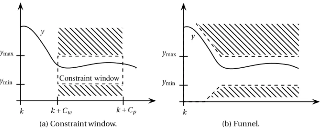 Figure 6.2: Constraint relaxing.