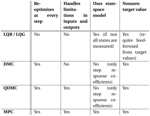Table 6.1: Comparison between different linear optimal controllers.