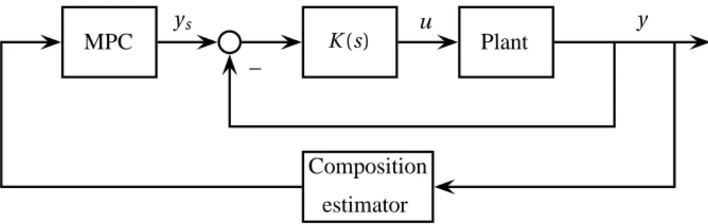 Figure 8.1: MPC on top of PI-control with a composition estimator.