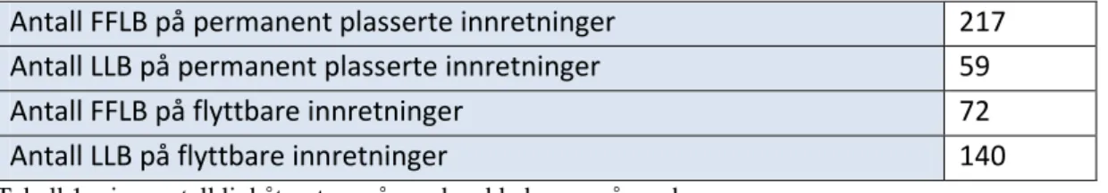 Tabell 1. viser antall livbåtsystem på norsk sokkel som må vurderes.  