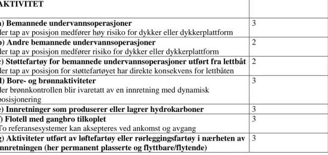 Tabell 1 Utstyrsklasse 