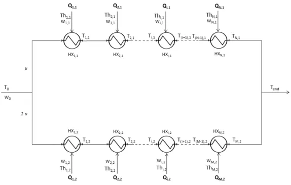 Figure 4.1: A general heat exchanger network with N heat exchanger in series on the upper branch (branch 1) and M heat exchangers in series on the lower branch (branch 2)
