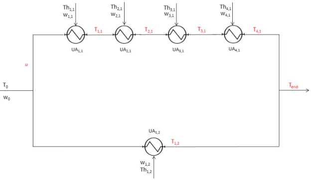 Figure 6.1: Case I: Four heat exchangers in series parallel to one heat exchanger