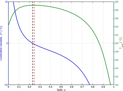 Figure 6.3: Control variable J T and T end as a function of split u for Case II. The red and black dotted lines show optimal split considering outlet temperature and control variable, respectively