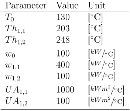 Table 6.5: Case II-a parameters Parameter Value Unit T 0 130 [ ◦ C]