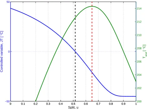 Figure 6.4: Control variable J T and T end as a function of split u for Case II-a.