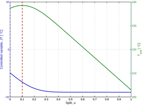 Figure 6.5: Control variable J T and T end as a function of split u for Case II-b.