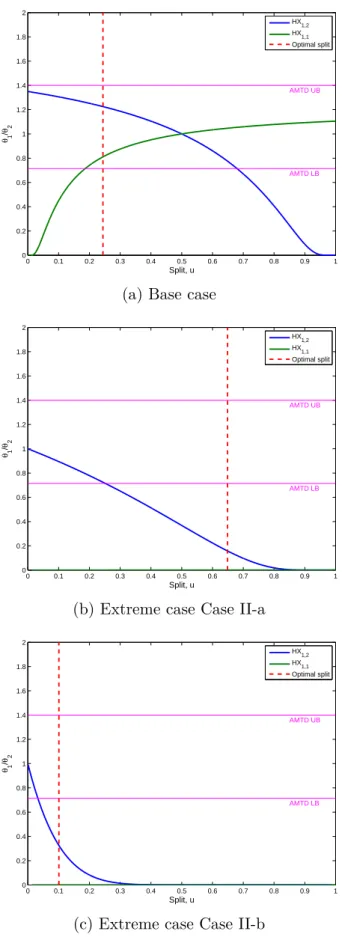 Figure 6.6: Validity of the AMTD approximation, θ θ 1 2 as a function of split u